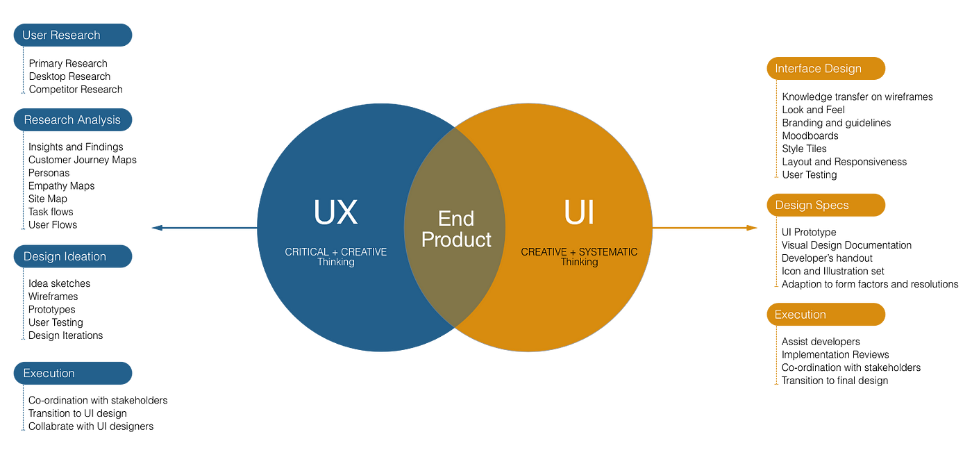 Decoding the Difference Between UI and UX